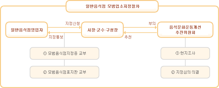 모범음식점 지정 절차도
